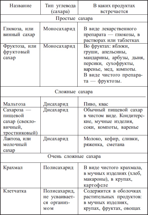 Диабет. Есть – чтобы жить