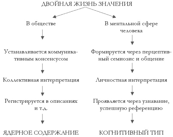 Что там – за словом? Вопросы интерфейсной теории значения слова