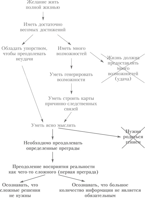 Выбор. Правила Голдратта