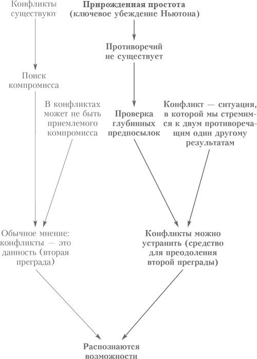 Выбор. Правила Голдратта