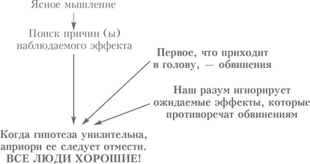 Выбор. Правила Голдратта