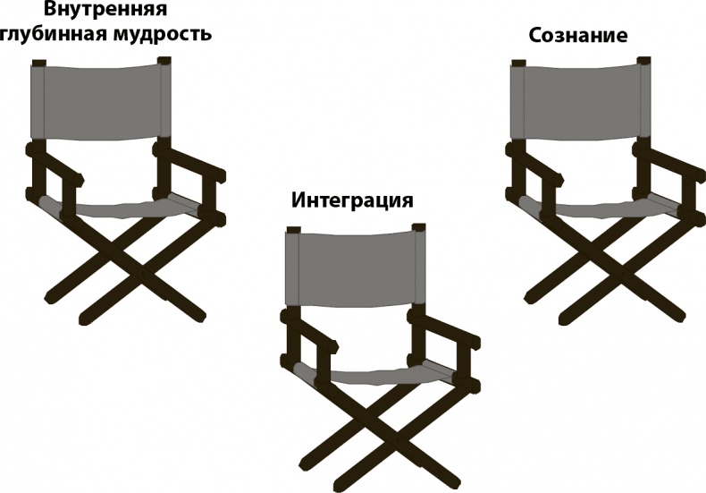 Мастерство жизни. Внутренняя динамика развития