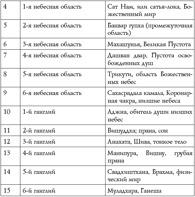 Чакры – энергии жизненных сфер. Работа с внутренним космосом