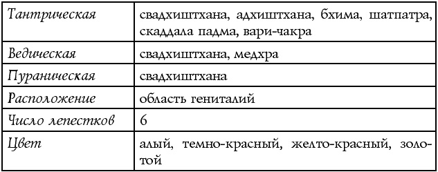 Чакры – энергии жизненных сфер. Работа с внутренним космосом