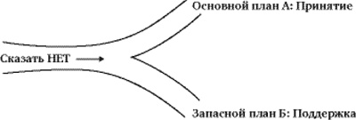 Гарвардская школа переговоров. Как говорить НЕТ и добиваться результатов