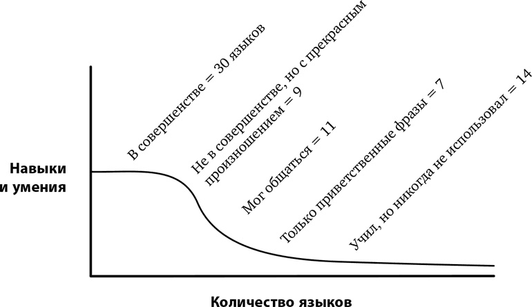 Феномен полиглотов