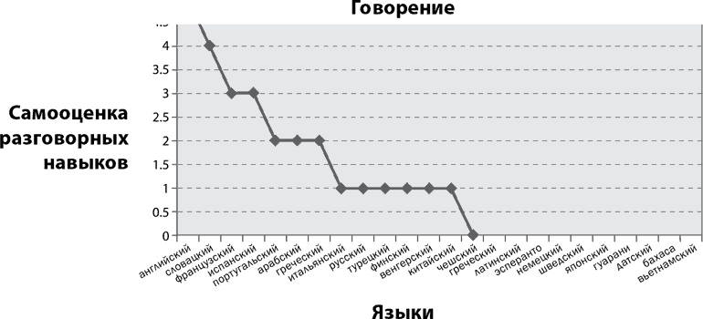 Феномен полиглотов