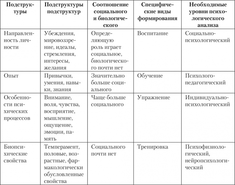 Психология личности