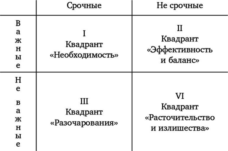 Фокус. Достижение приоритетных целей