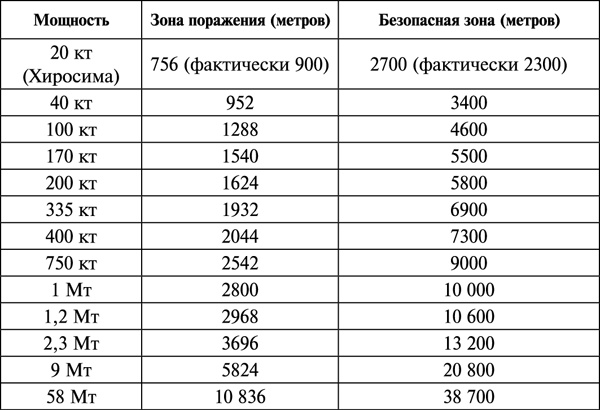 Ядерная война. Все сценарии конца света