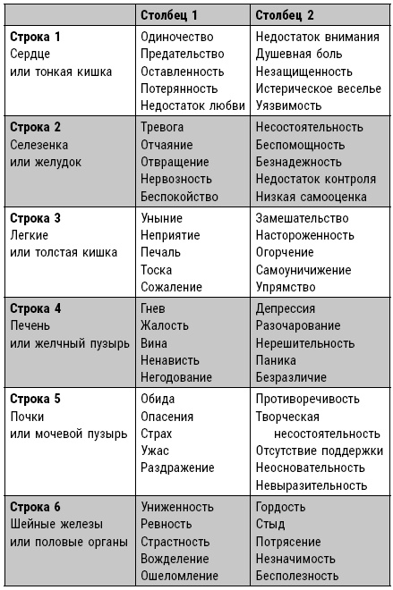 Эмоциональный код исцеления. Подсознание лечит любую болезнь!