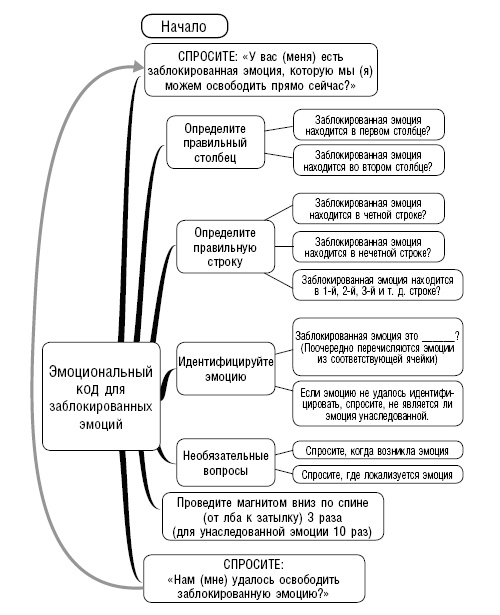 Эмоциональный код исцеления. Подсознание лечит любую болезнь!