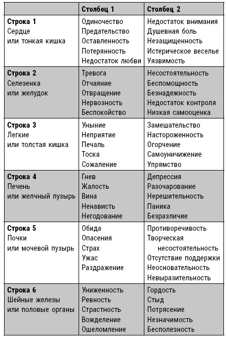 Эмоциональный код исцеления. Подсознание лечит любую болезнь!