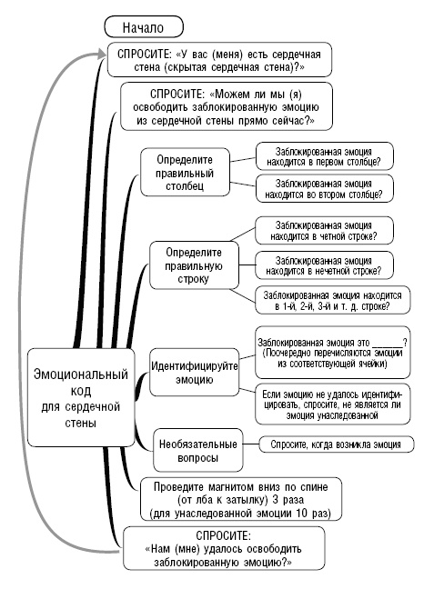 Эмоциональный код исцеления. Подсознание лечит любую болезнь!