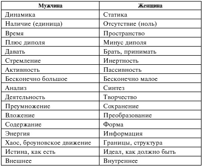 Мужчина и женщина. Несколько способов не попасть в ловушку семейной жизни