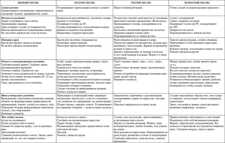 Ваш малыш от рождения до двух лет