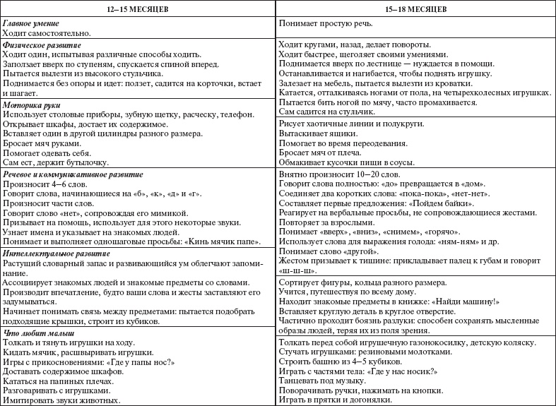 Ваш малыш от рождения до двух лет