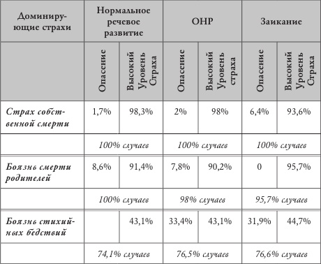 Психология страхов дошкольников