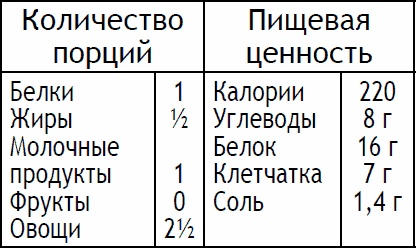 2-дневная диета