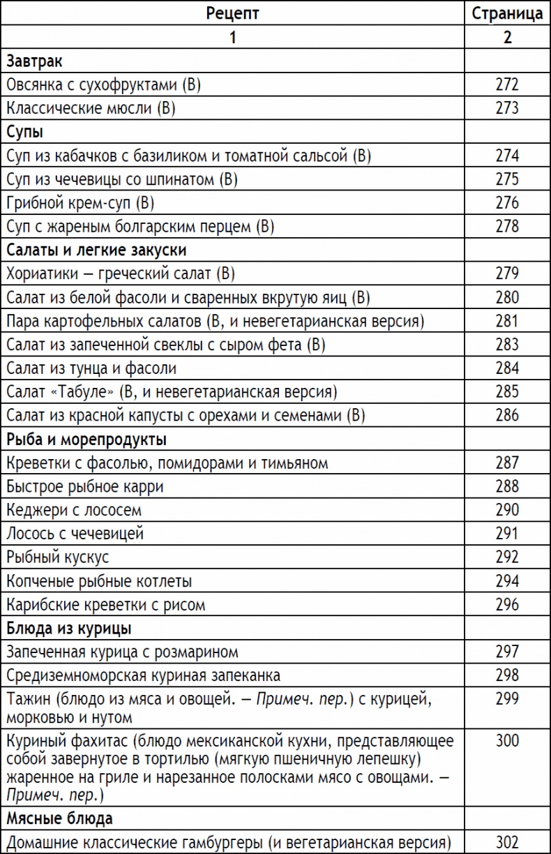 2-дневная диета