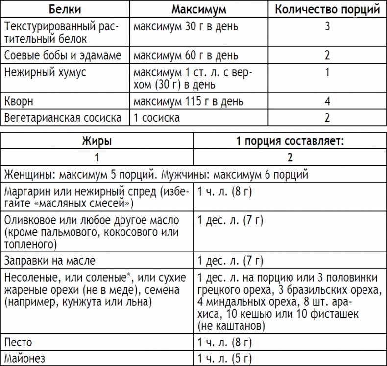 2-дневная диета