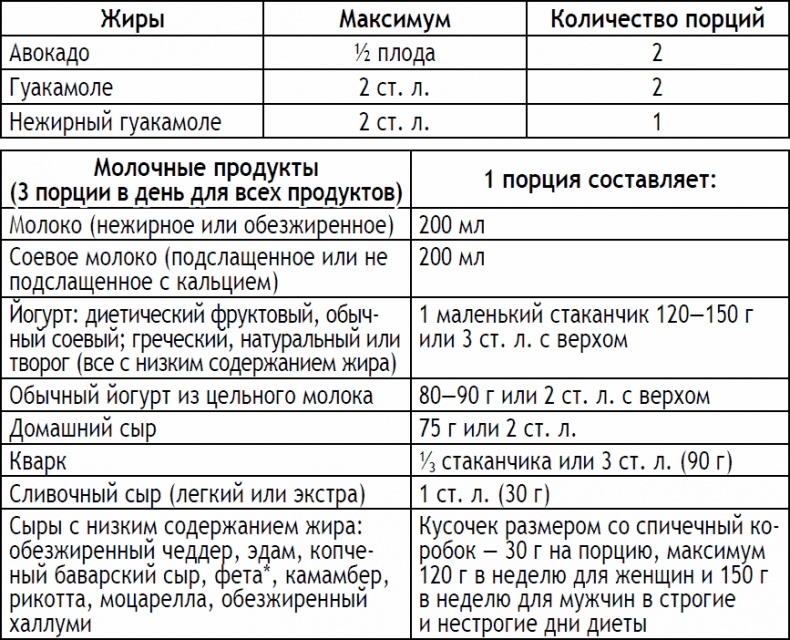 2-дневная диета