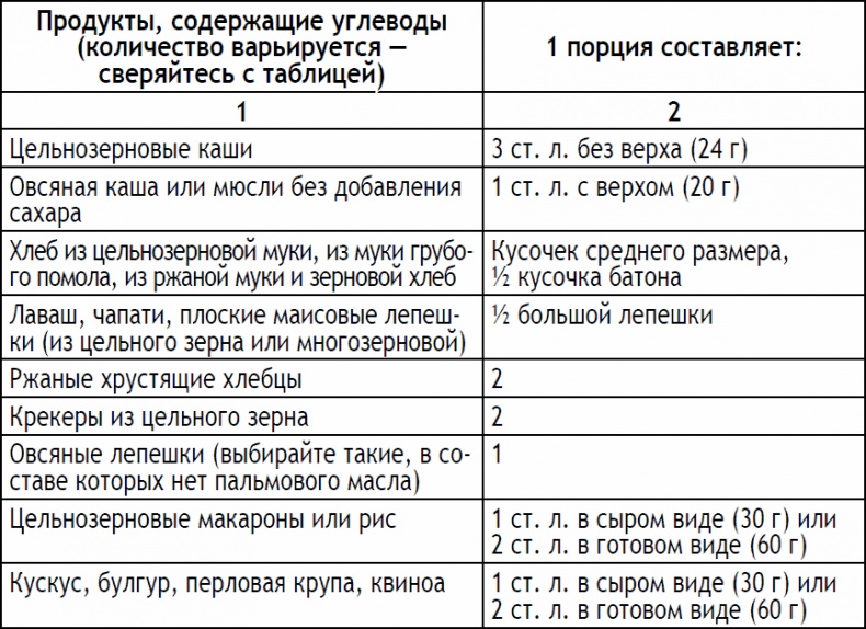 2-дневная диета