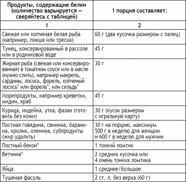 2-дневная диета