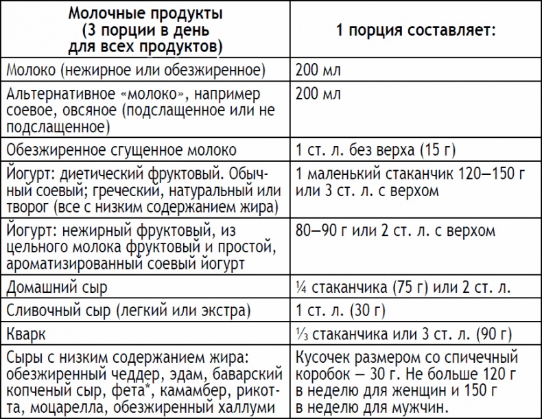 2-дневная диета