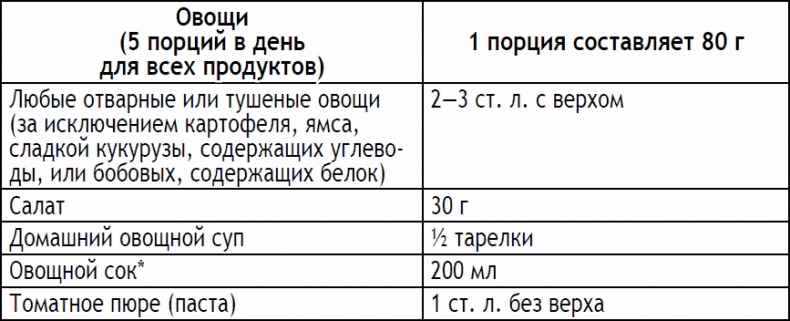 2-дневная диета