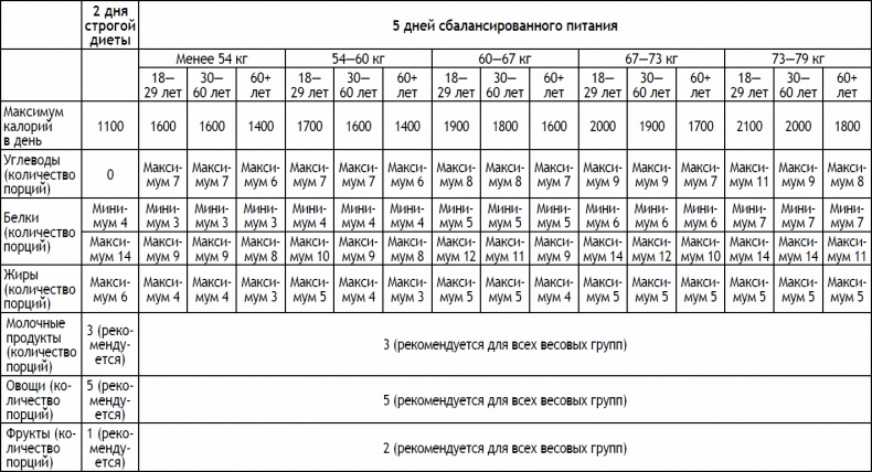 2-дневная диета