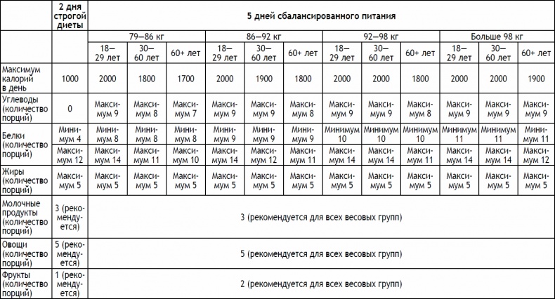 2-дневная диета