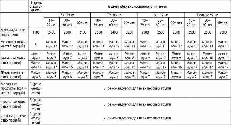 2-дневная диета