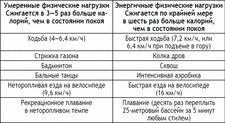 2-дневная диета