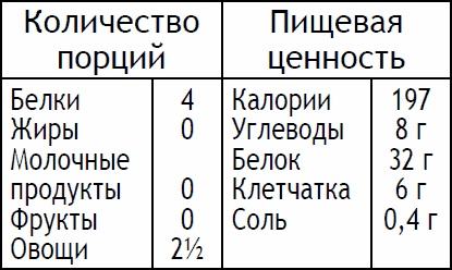 2-дневная диета