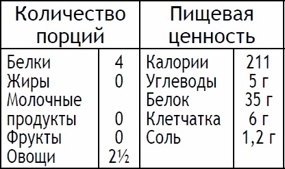 2-дневная диета