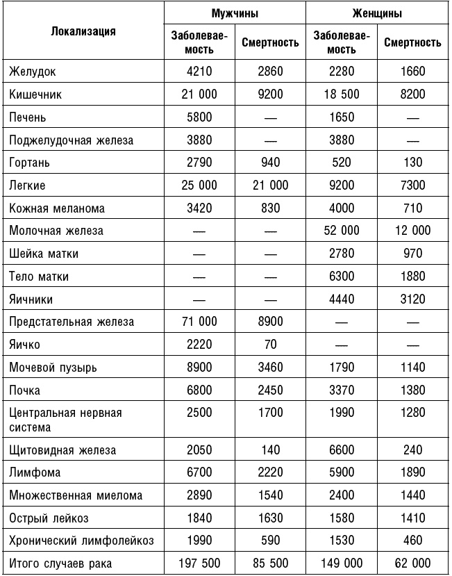 Антираковая диета. Продукты, которые мы должны есть, чтобы защититься от опасного недуга