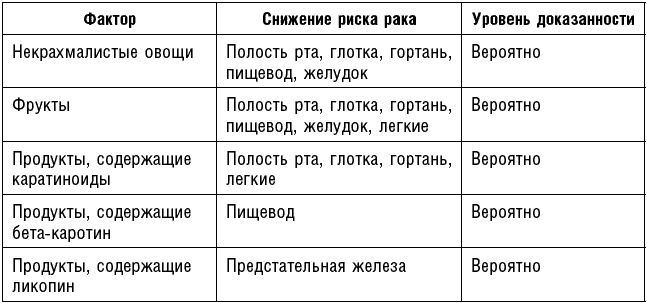 Антираковая диета. Продукты, которые мы должны есть, чтобы защититься от опасного недуга