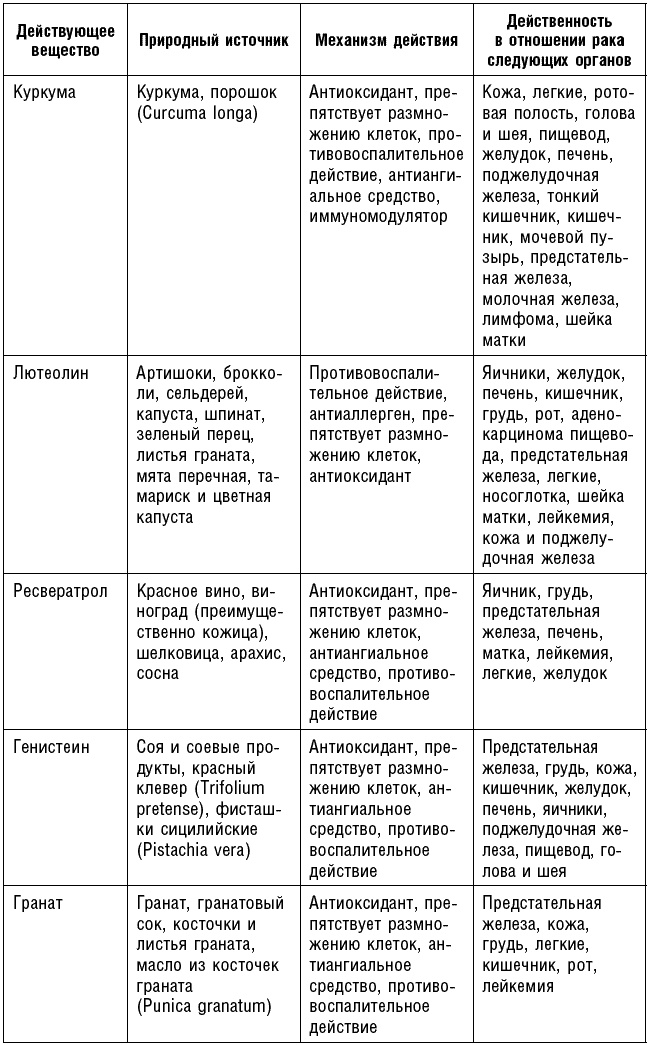 Антираковая диета. Продукты, которые мы должны есть, чтобы защититься от опасного недуга