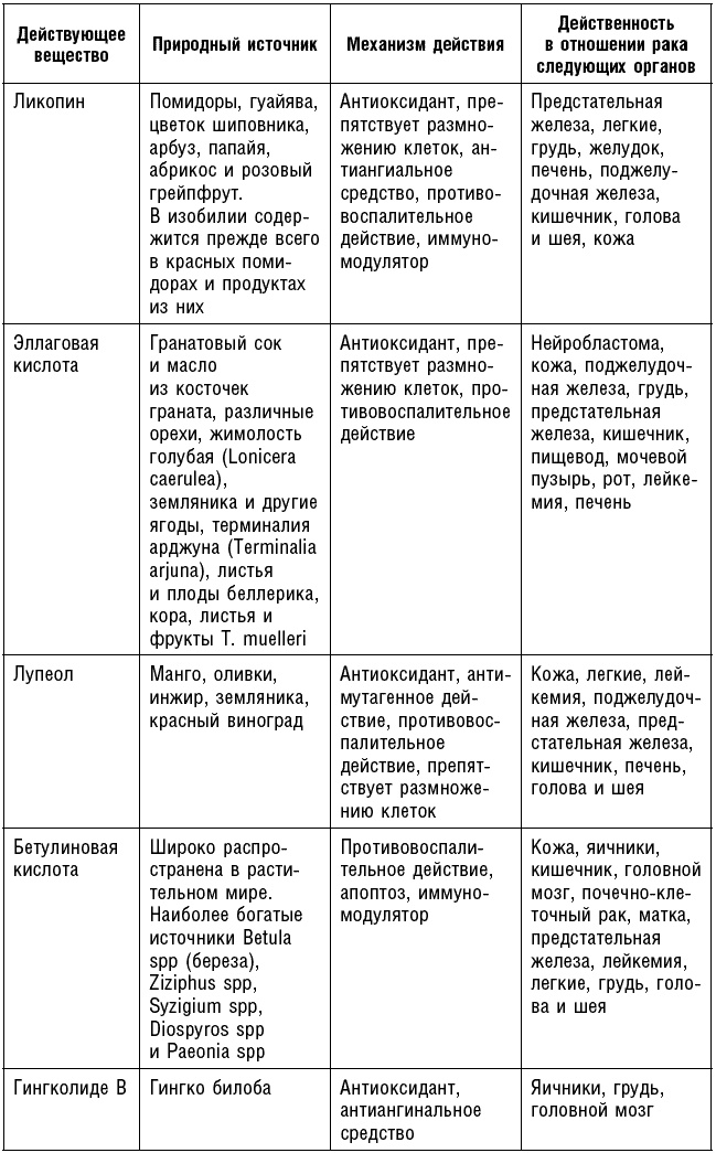 Антираковая диета. Продукты, которые мы должны есть, чтобы защититься от опасного недуга