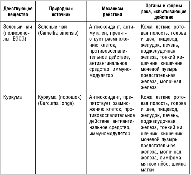 Антираковая диета. Продукты, которые мы должны есть, чтобы защититься от опасного недуга