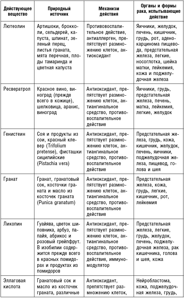 Антираковая диета. Продукты, которые мы должны есть, чтобы защититься от опасного недуга