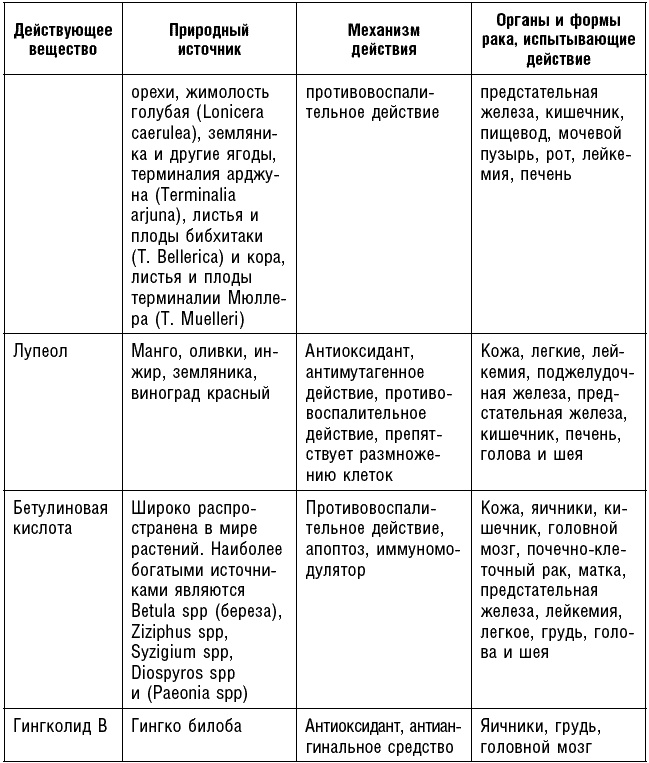 Антираковая диета. Продукты, которые мы должны есть, чтобы защититься от опасного недуга