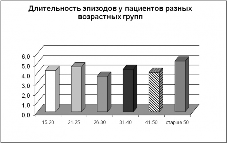 Психопатологическая структура апатической депрессии