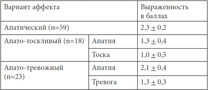 Психопатологическая структура апатической депрессии