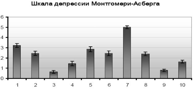 Психопатологическая структура апатической депрессии