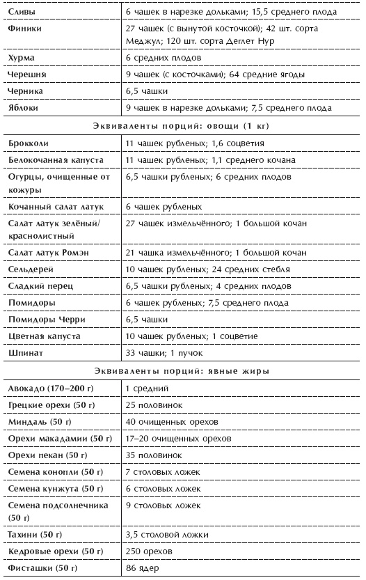 Диета 80/10/10. С наслаждением проедая свой путь к идеальному здоровью, оптимальному весу и неисчерпаемой жизненной энергии