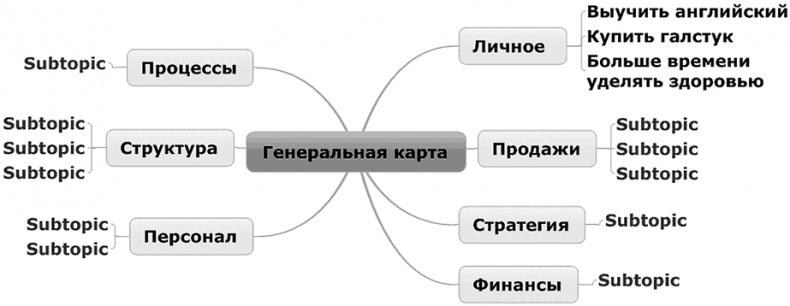 Вы или хаос. Профессиональное планирование для регулярного менеджмента