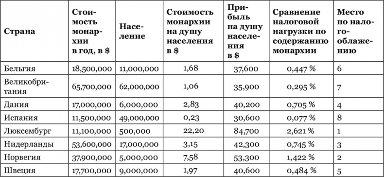 Британская монархия в конце XX – начале XXI века