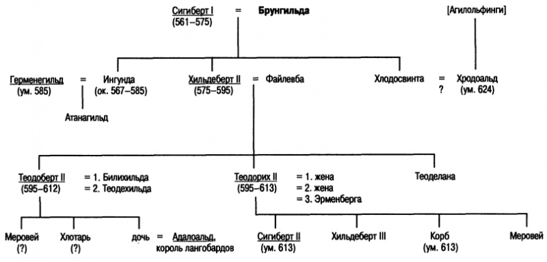 Королева Брунгильда